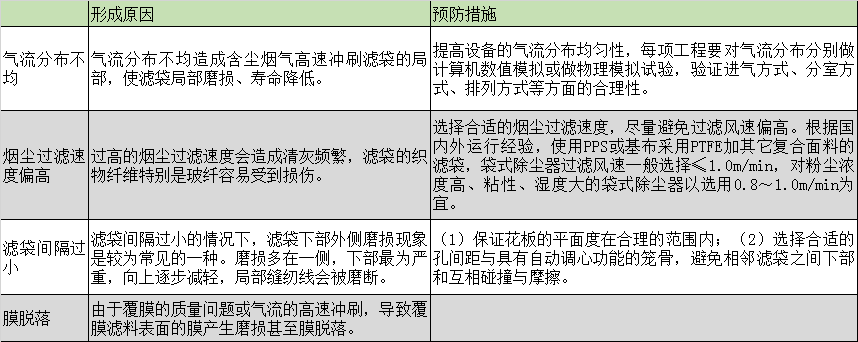 布袋除塵器的濾袋脫落怎么辦？濾袋脫落的原因剖析及預(yù)防措施
